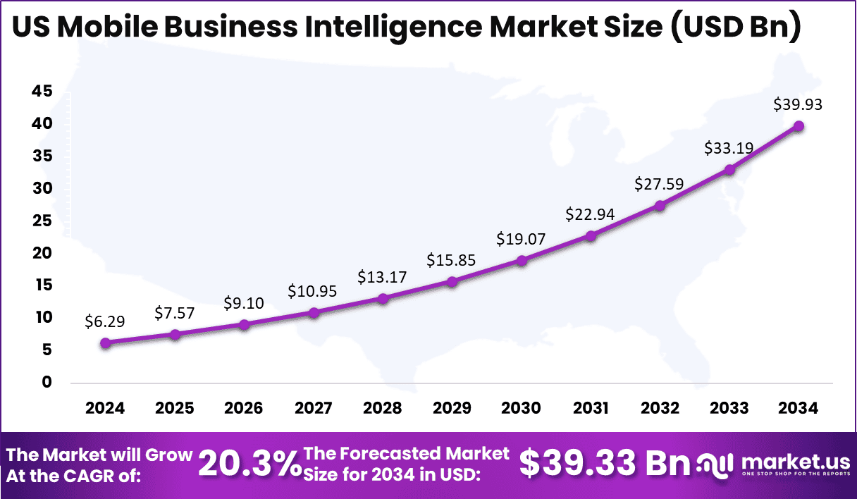 US Mobile Business Intelligence (BI) Market Size