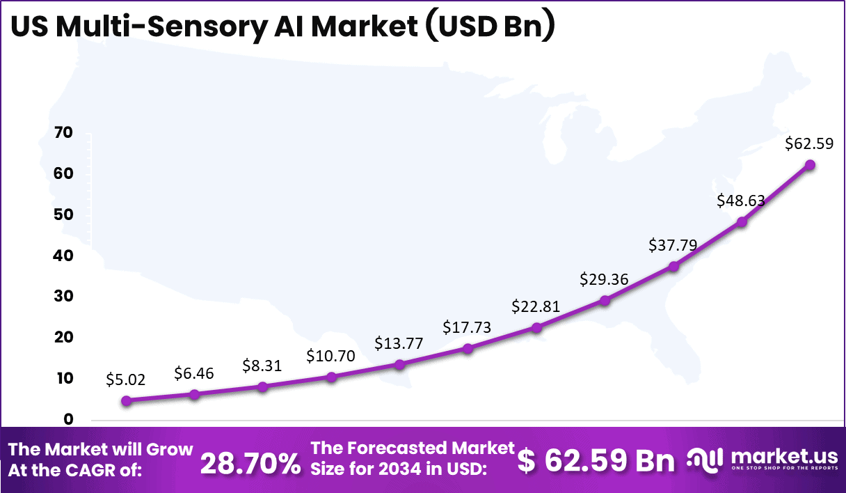 US Multi-sensory AI Market Size