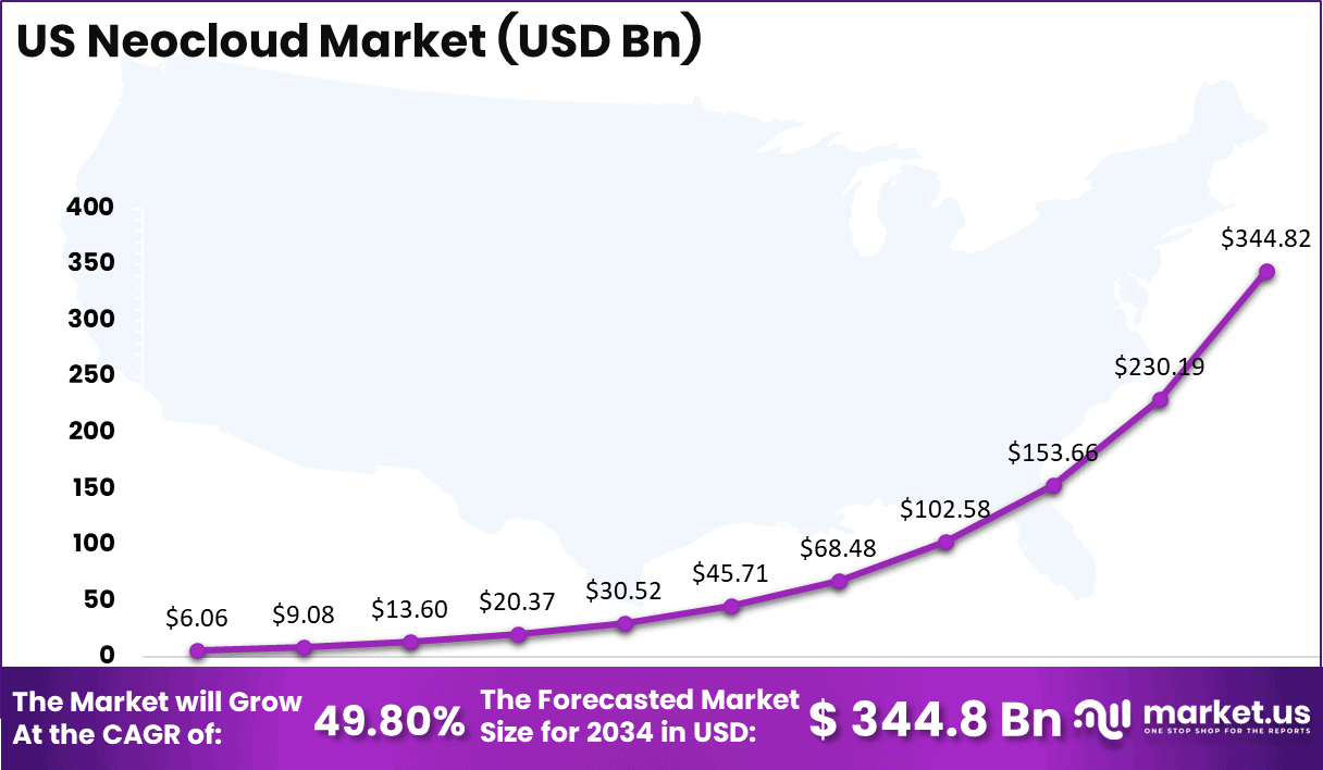 US Neocloud Market Size