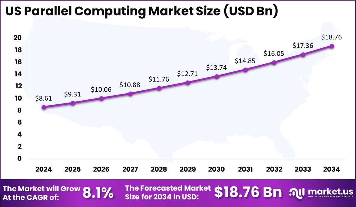 US Parallel Computing Market Size