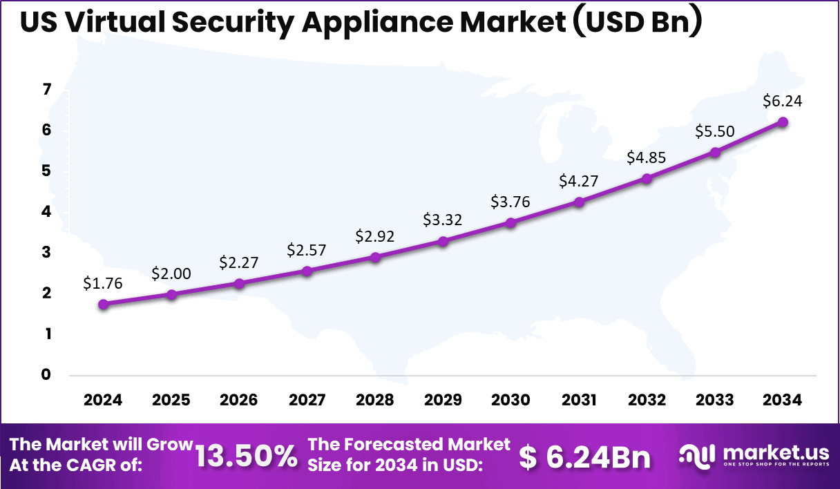 US Virtual Security Appliance Market Size