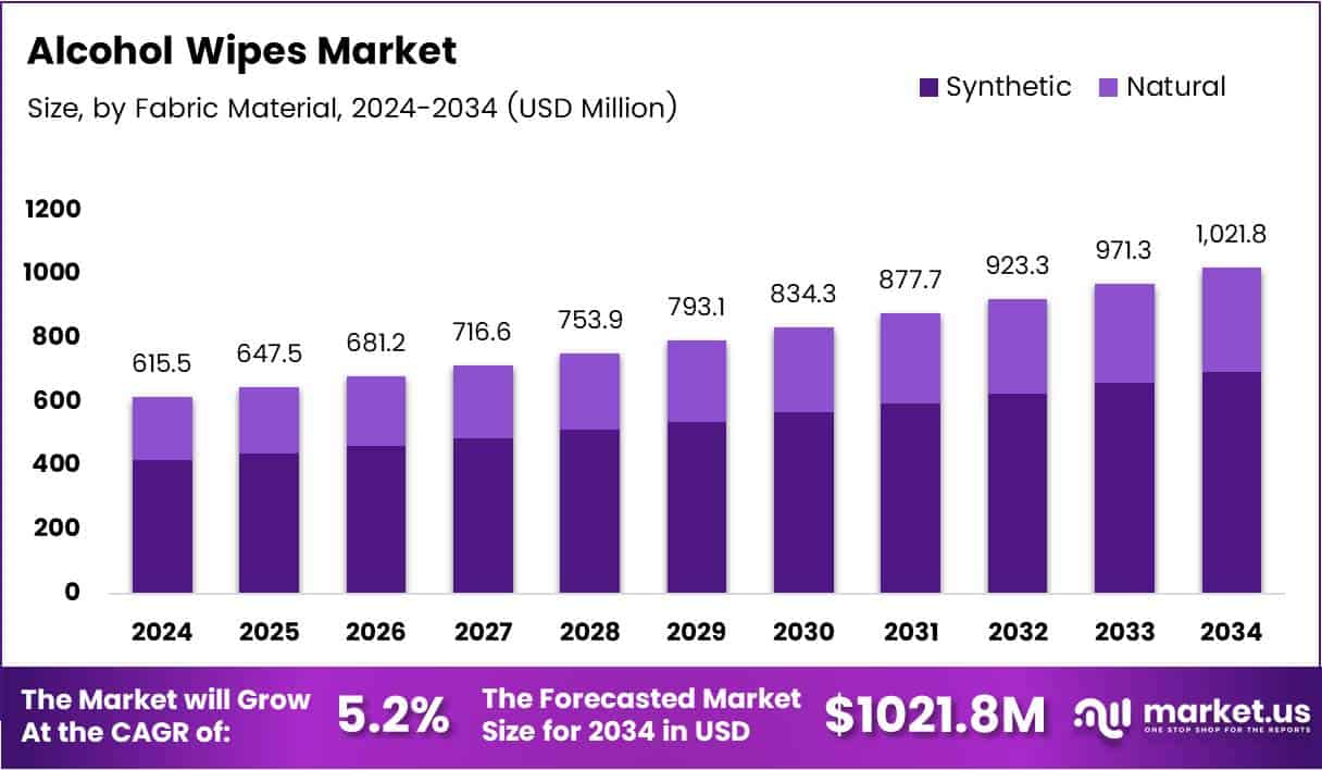 Alcohol Wipes Market Size Analysis Bar Graph