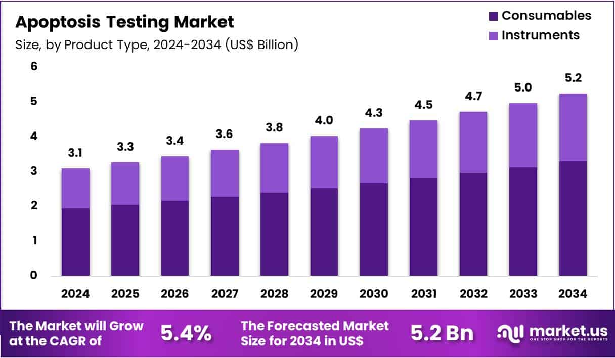 Apoptosis Testing Market Size