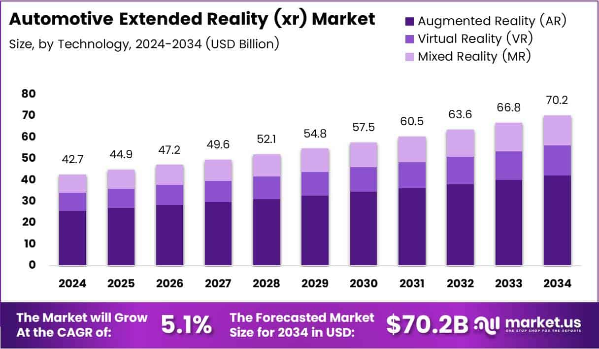 Automotive Extended Reality (xr) Market Size Analysis Bar Graph