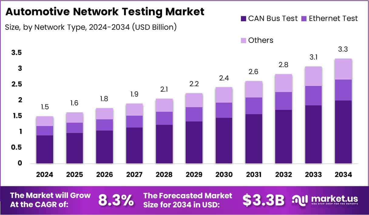 Automotive Network Testing Market Size Analysis Bar Graph