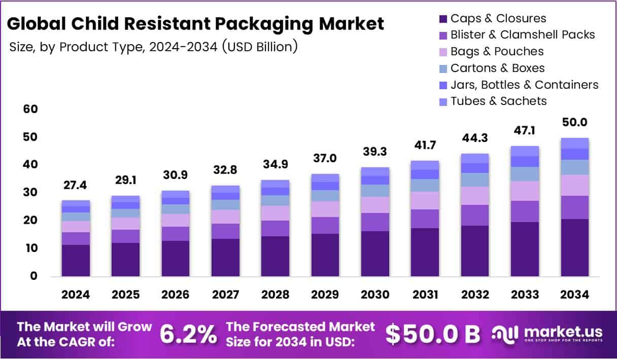 Child Resistant Packaging Market Size Analysis Bar Graph