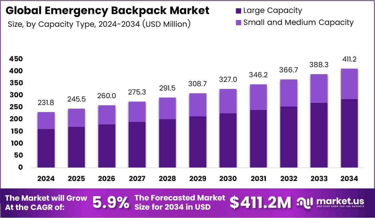 Emergency Backpack Market Size Analysis Bar Graph
