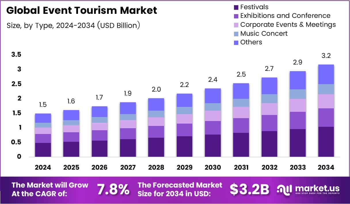 Event Tourism Market Size Analysis Bar Graph