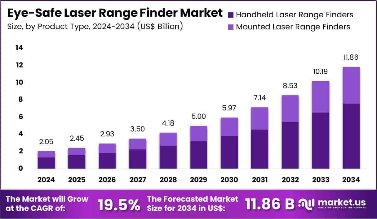 Eye-Safe Laser Range Finder Market Size Analysis Bar Graph