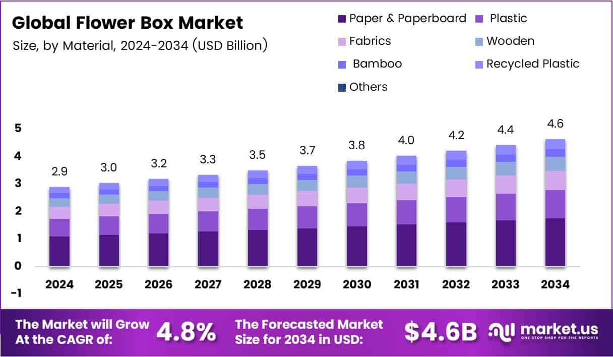 Flower Box Market Size Analysis Bar Graph