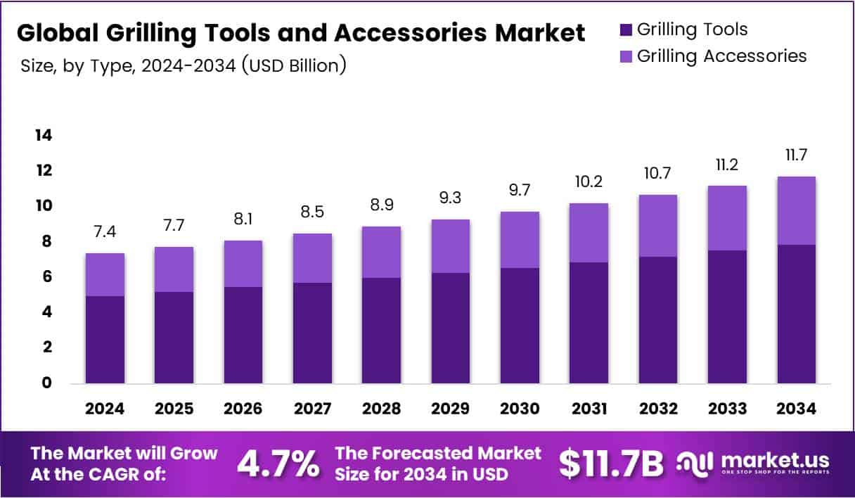 Grilling Tools and Accessories Market Size Analysis Bar Graph
