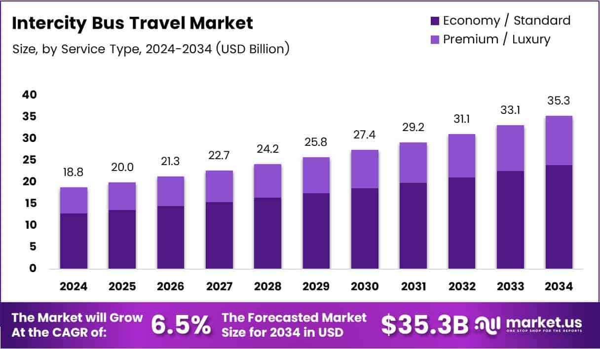 Intercity Bus Travel Market Size Analysis Bar Graph