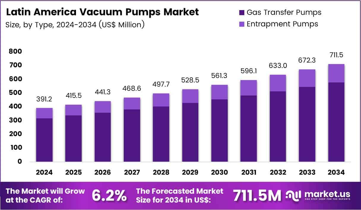 Latin America Vacuum Pumps Market Size Analysis Bar Graph