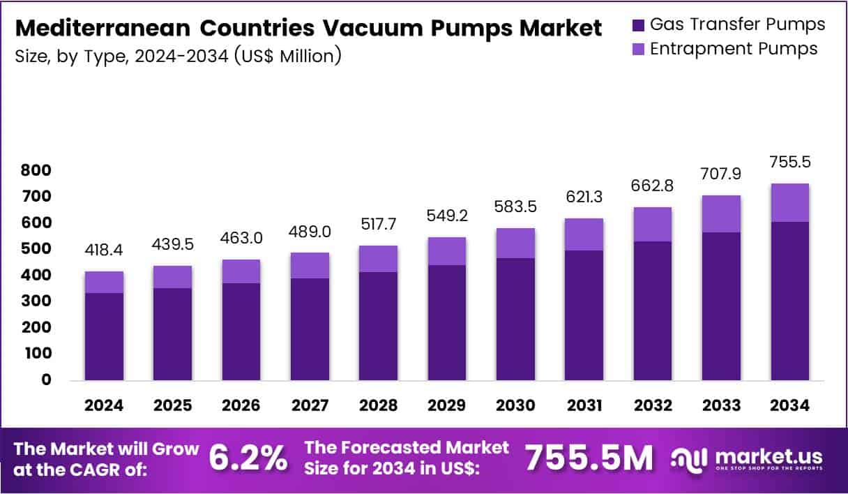 Mediterranean Countries Vacuum Pumps Market Size Analysis Bar Graph