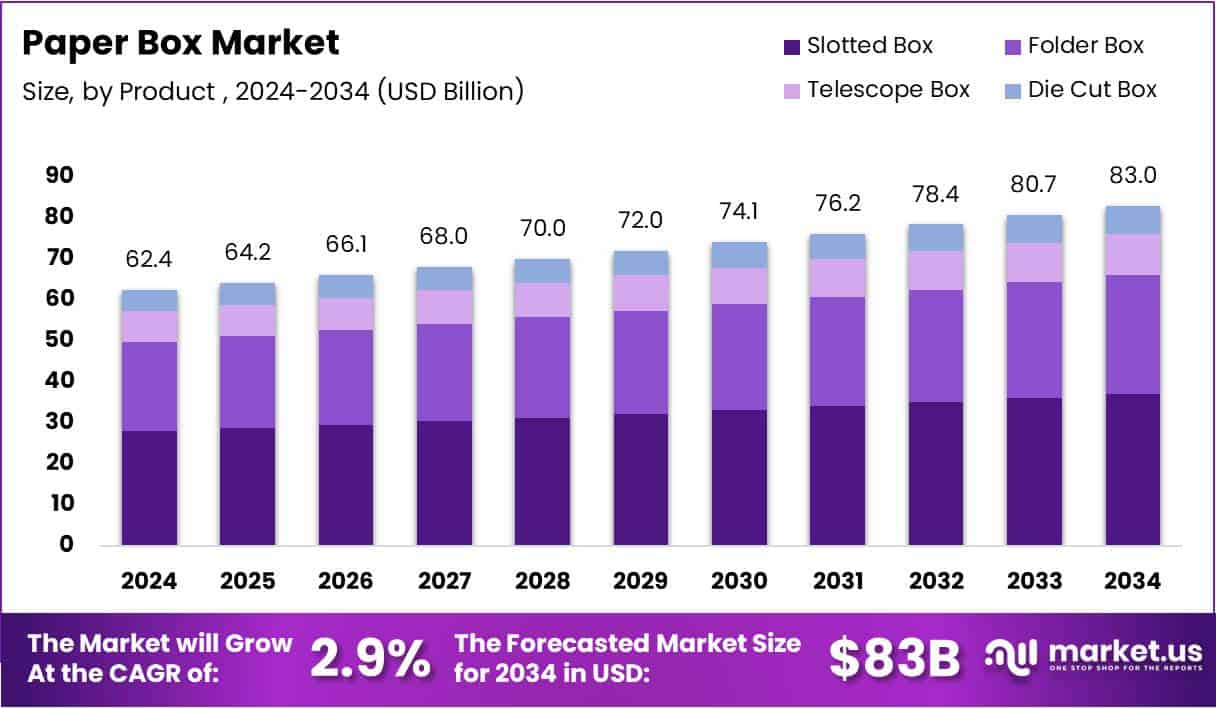 Paper Box Market Size Analysis Bar Graph