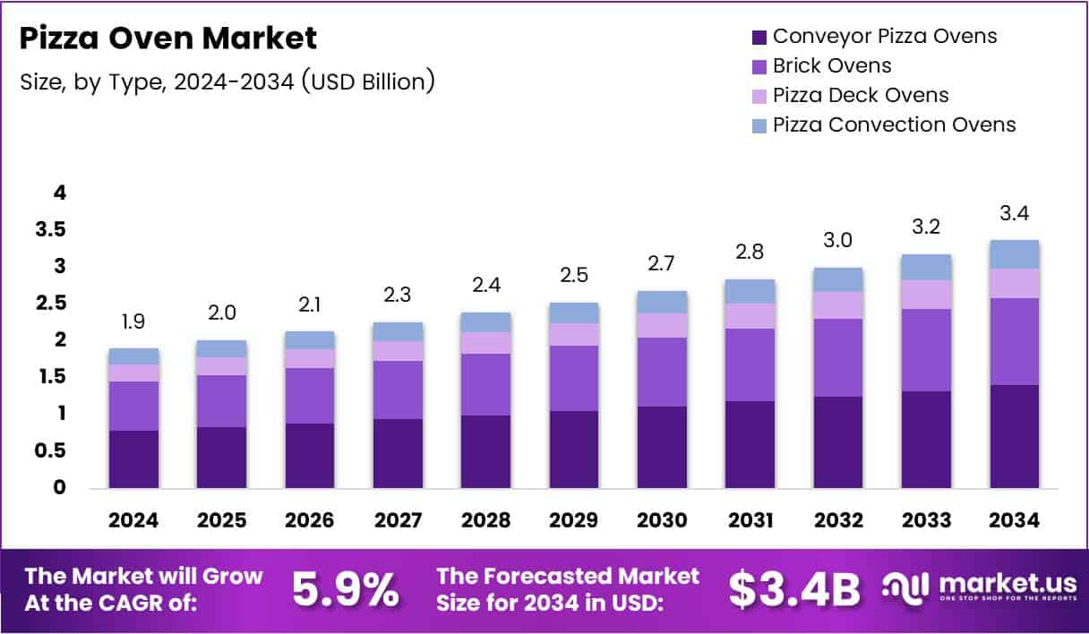 Pizza Oven Market Size Analysis Bar Graph