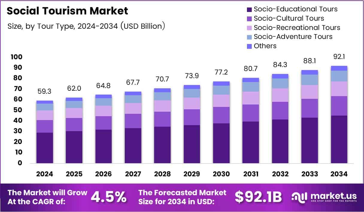 Social Tourism Market Size Analysis Bar Graph