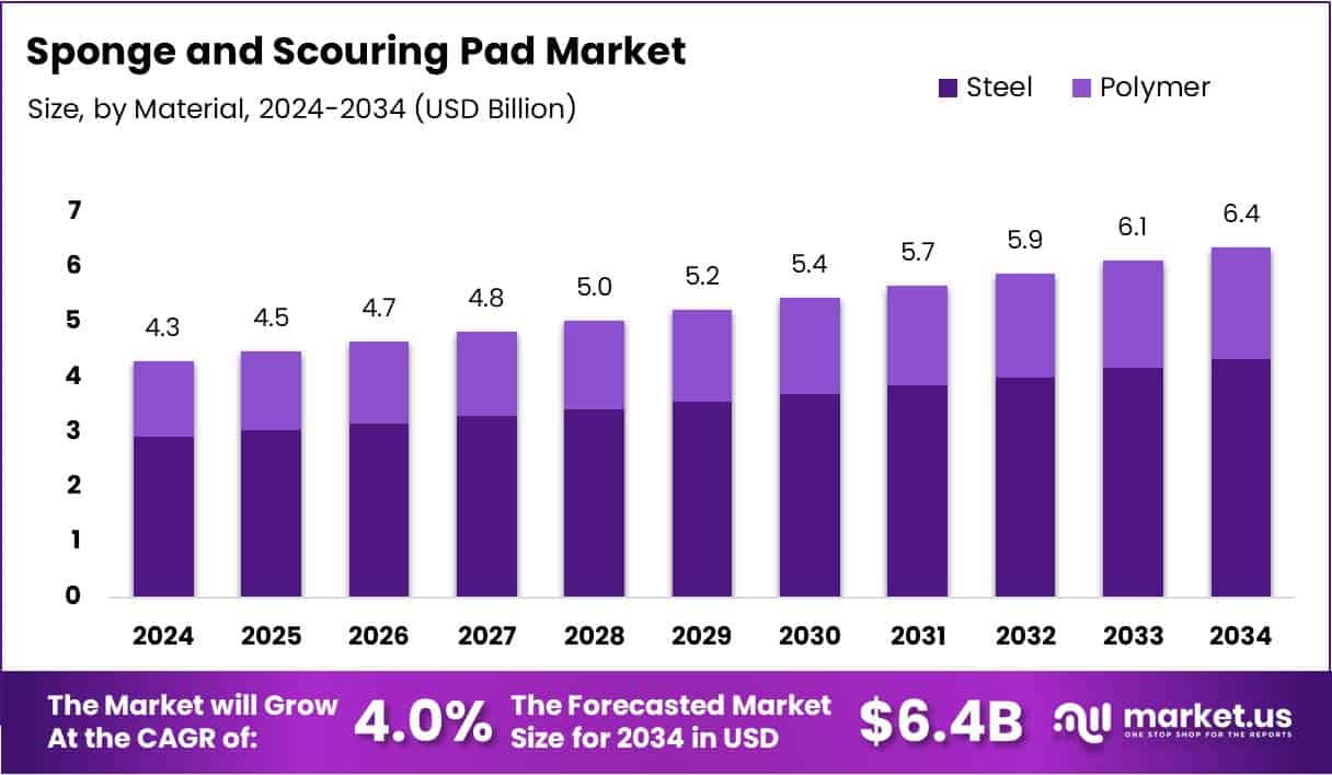 Sponge and Scouring Pad Market Size Analysis Bar Graph