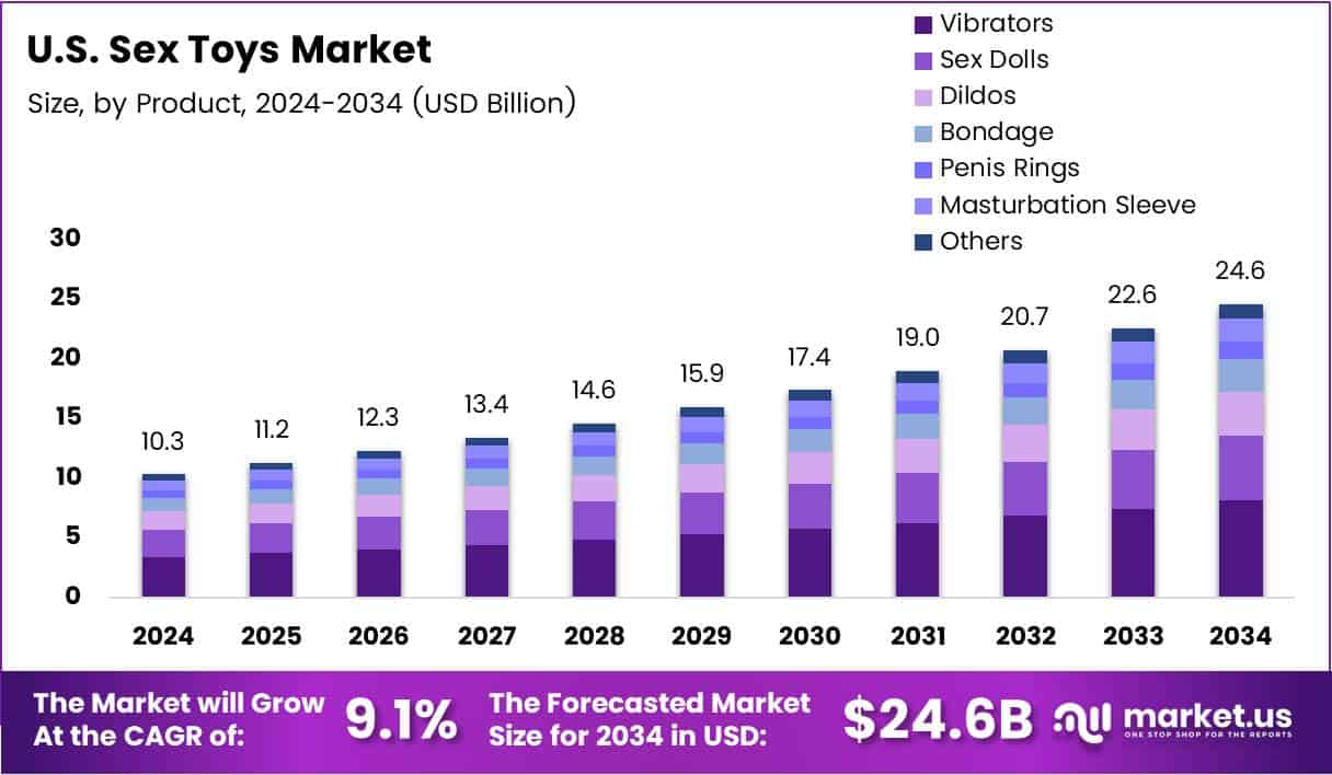 U.S. Sex Toys Market Size Analysis Bar Graph