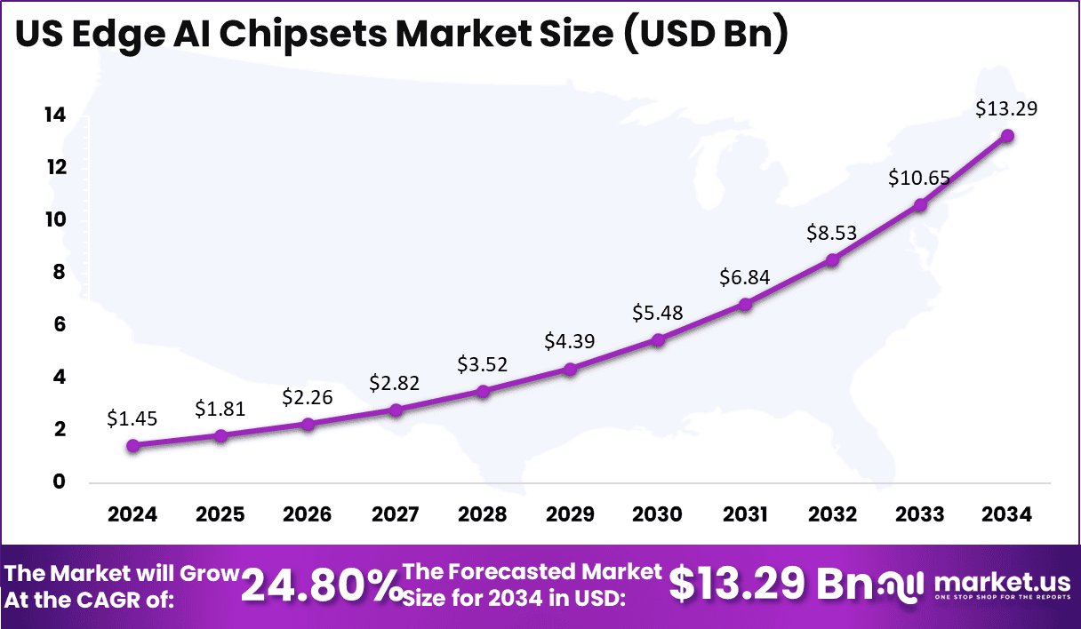 US Edge AI Chipsets Market Size