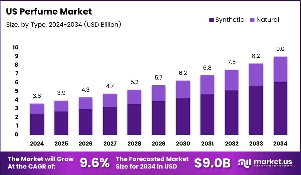 US Perfume Market Size Analysis Bar Graph