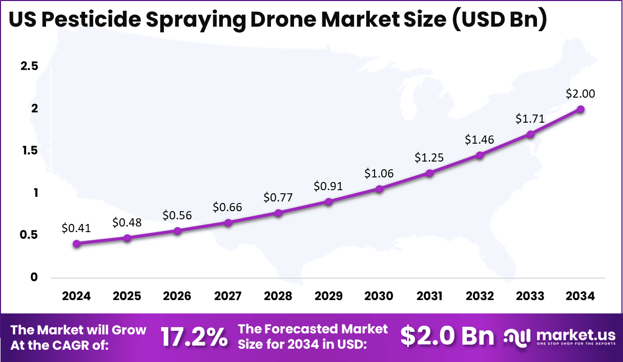 US Pesticide Spraying Drone Market Size