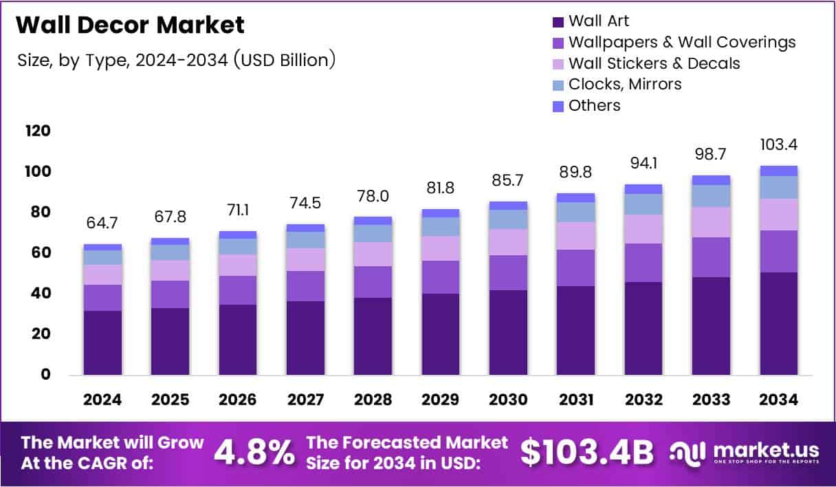 Wall Decor Market Size Analysis Bar Graph