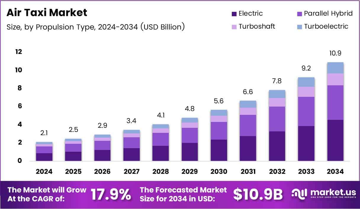 Air Taxi Market Size Analysis Bar Graph