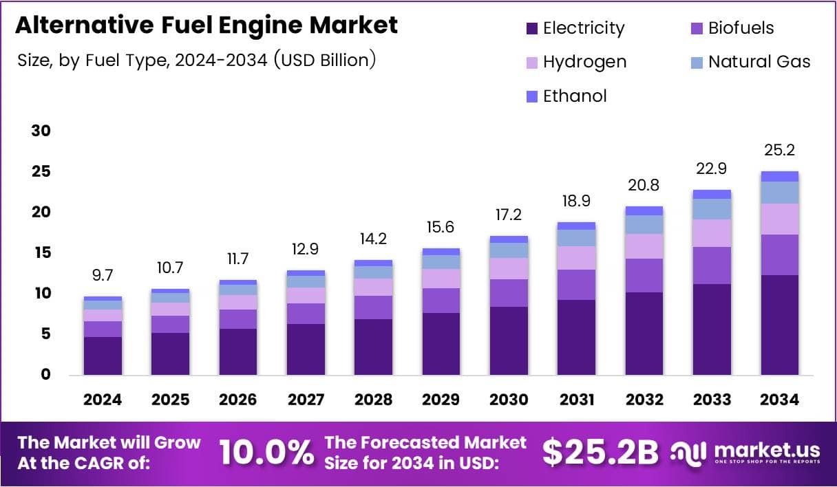 Alternative Fuel Engine Market Size Analysis Bar Graph