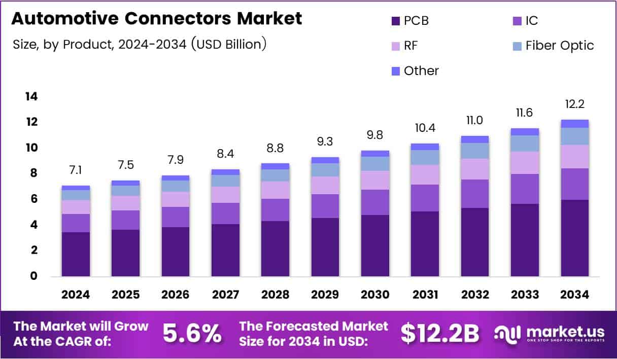 Automotive Connectors Market Size Analysis Bar Graph