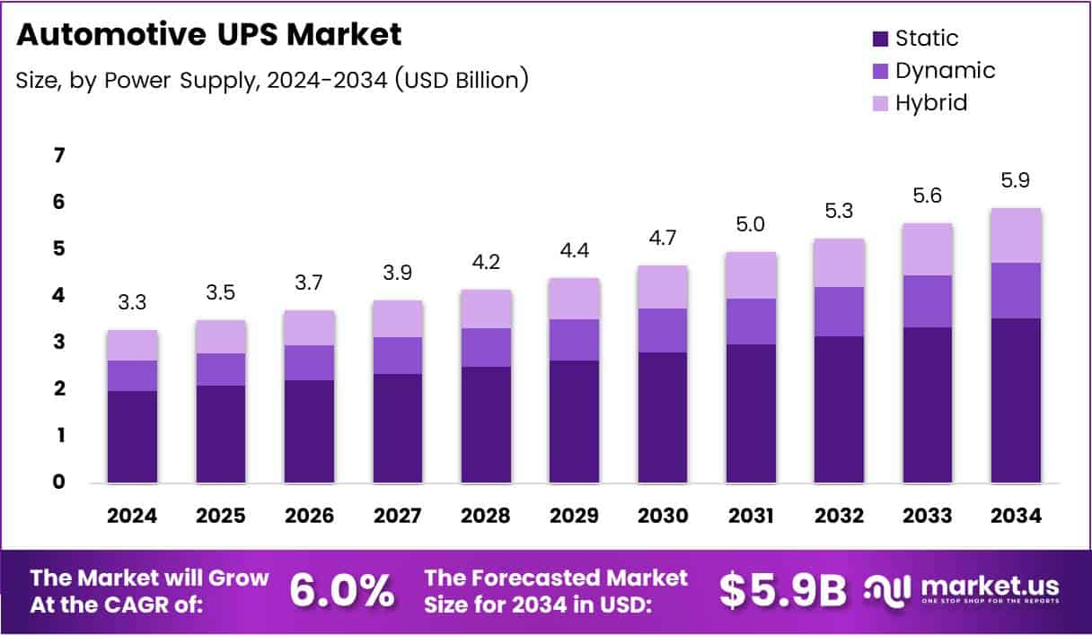 Automotive UPS Market Size Analysis Bar Graph