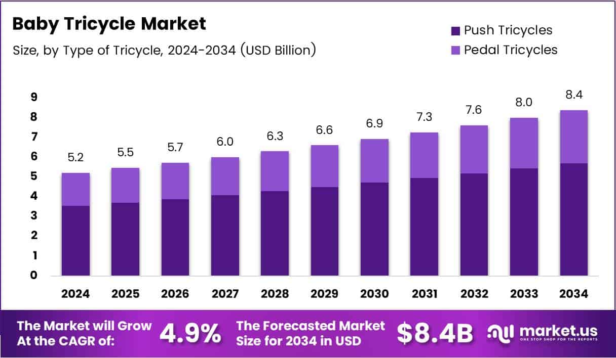 Baby Tricycle Market Size Analysis Bar Graph