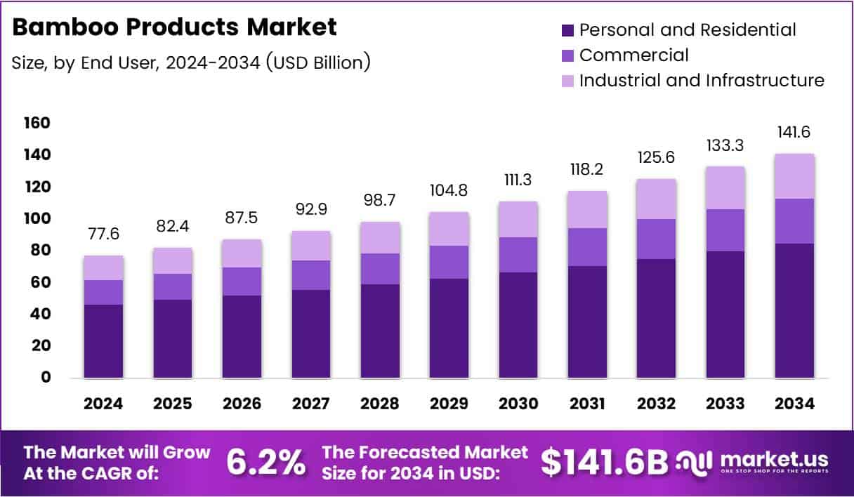 Bamboo Products Market Size Analysis Bar Graph