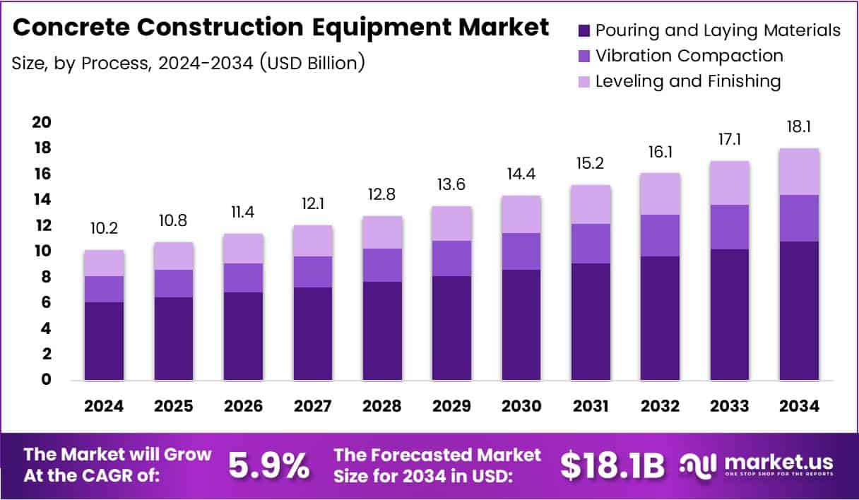 Concrete Construction Equipment Market Size Analysis Bar Graph