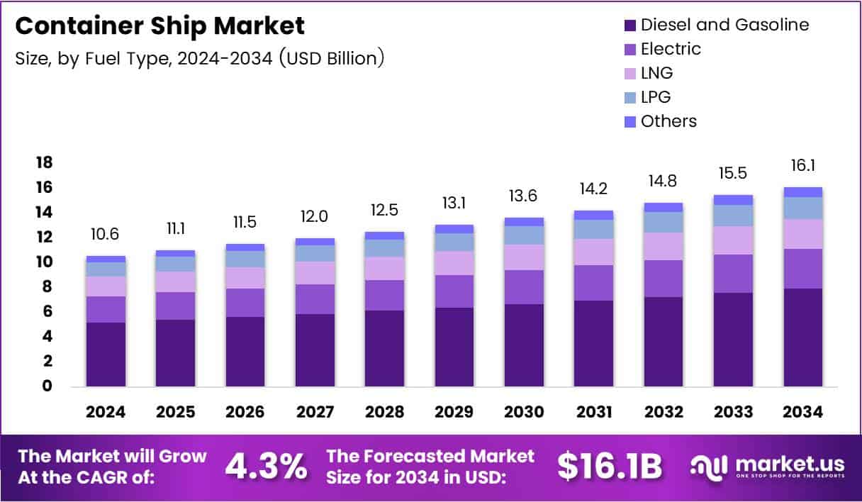 Container Ship Market Size Analysis Bar Graph