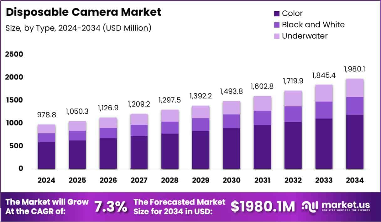 Disposable Camera Market Size Analysis Bar Graph