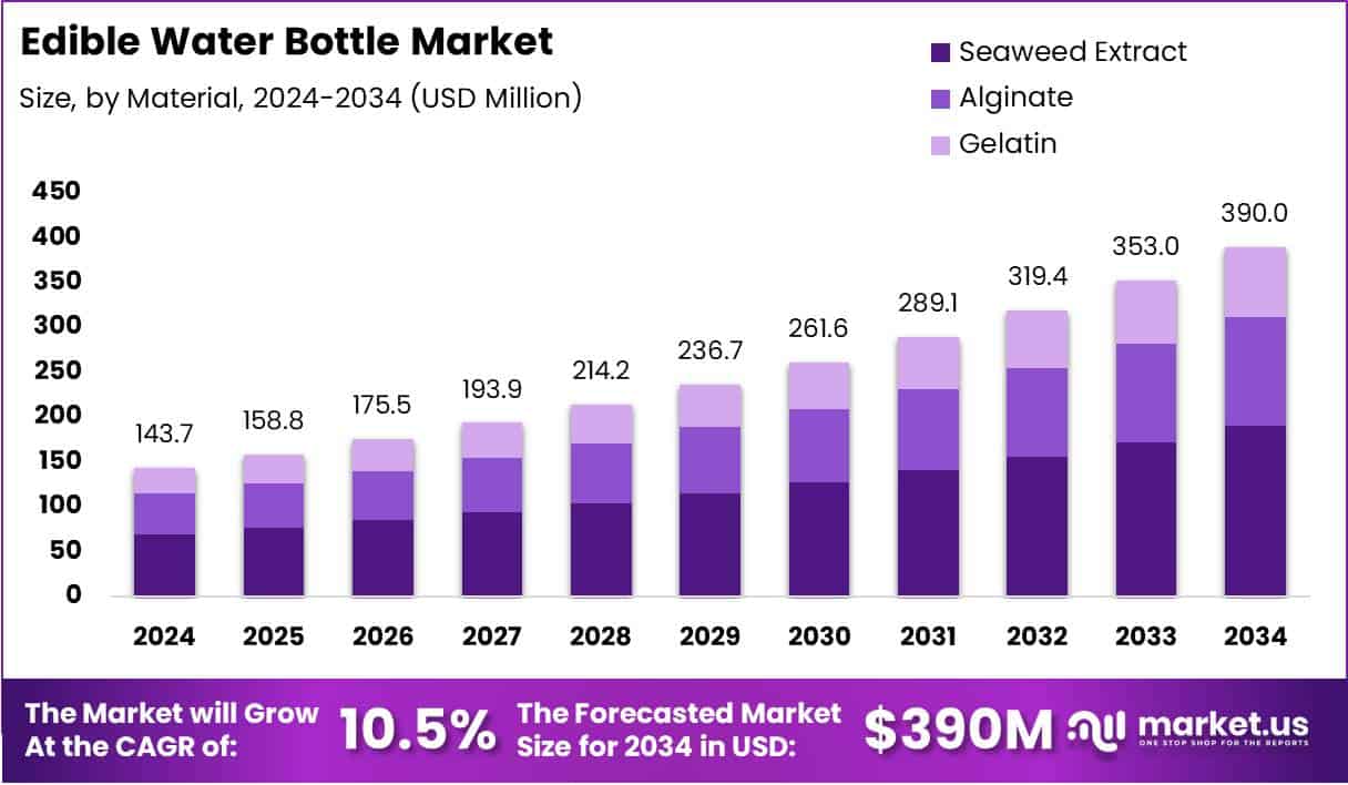 Edible Water Bottle Market Size Analysis Bar Graph