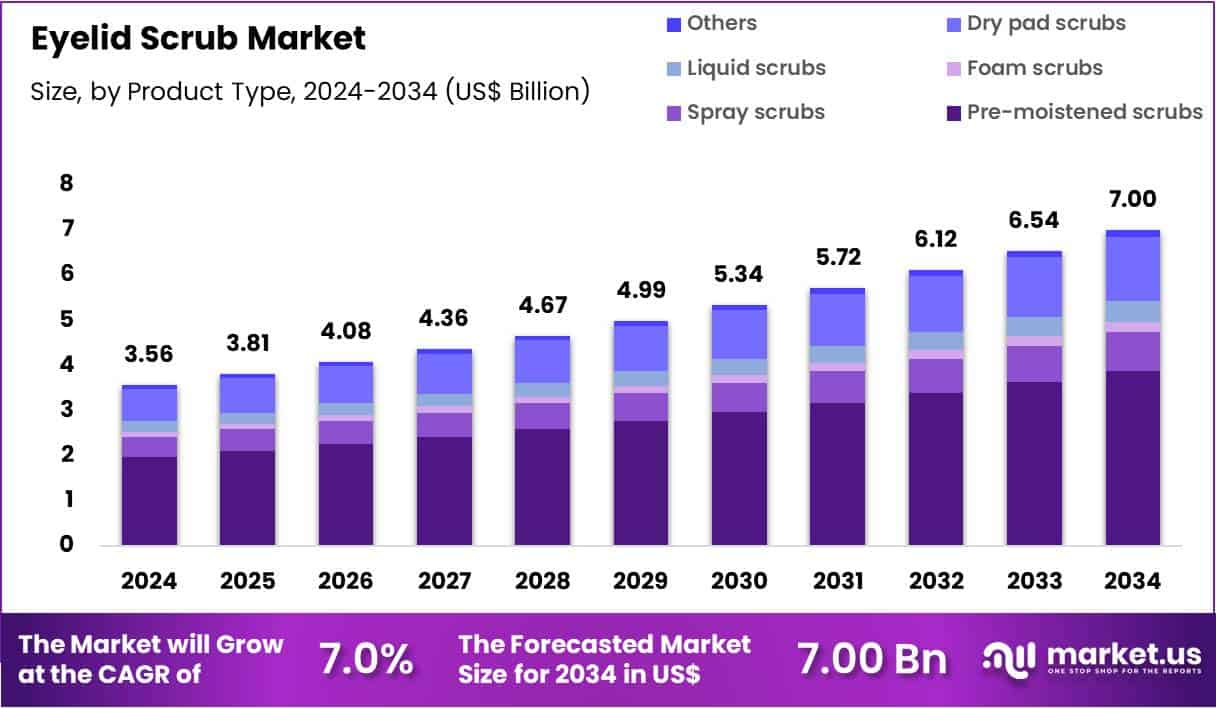 Eyelid Scrub Market Size