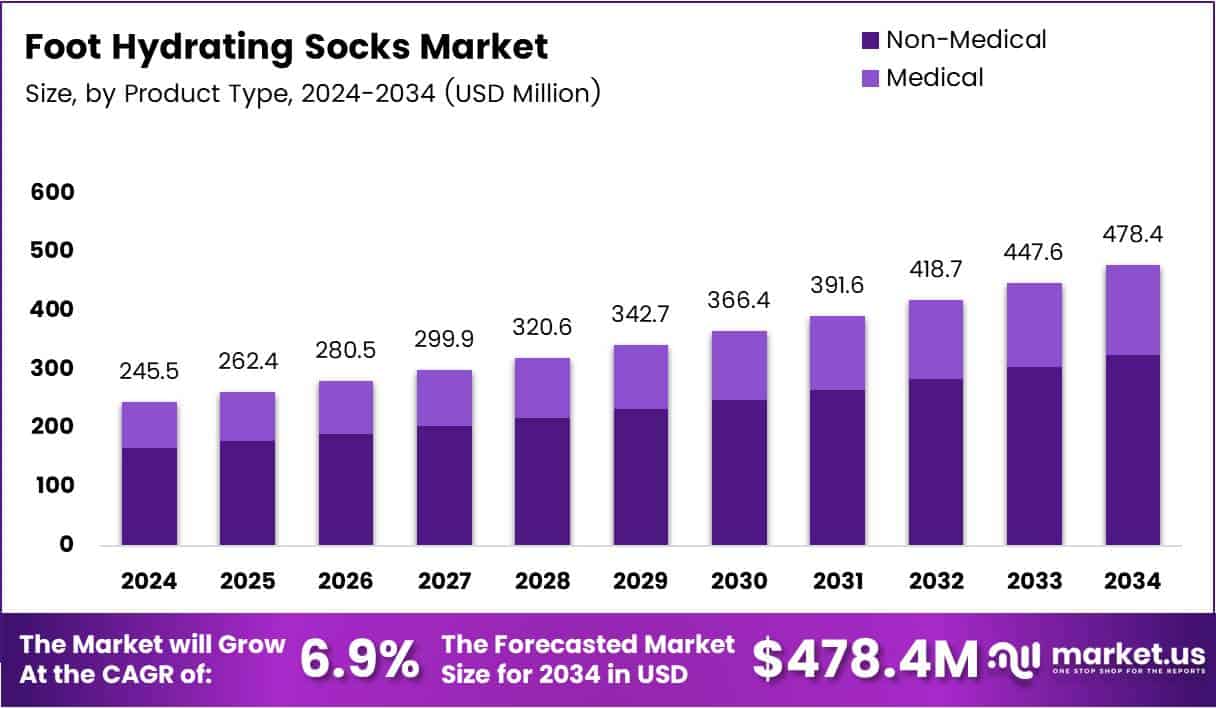 Foot Hydrating Socks Market Size Analysis Bar Graph
