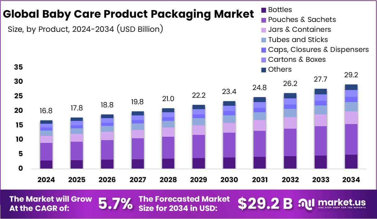 Global Baby Care Product Packaging Market Size Analysis Bar Graph