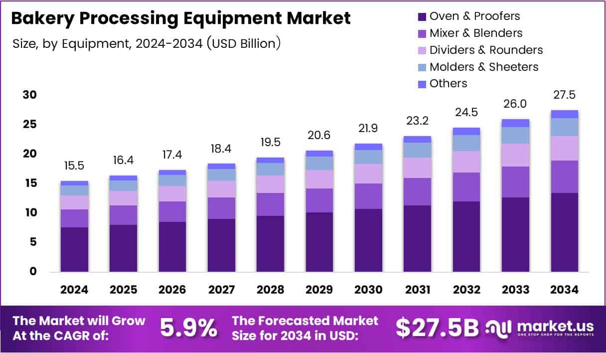Global Bakery Processing Equipment Market Size Analysis Bar Graph