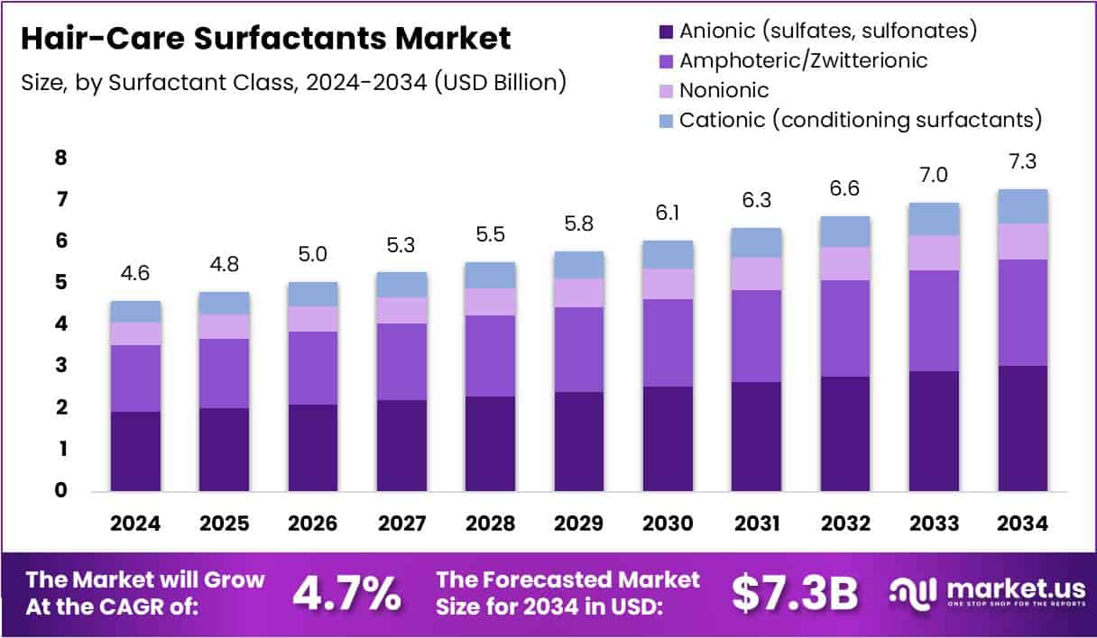 Hair-Care Surfactants Market Size Analysis Bar Graph