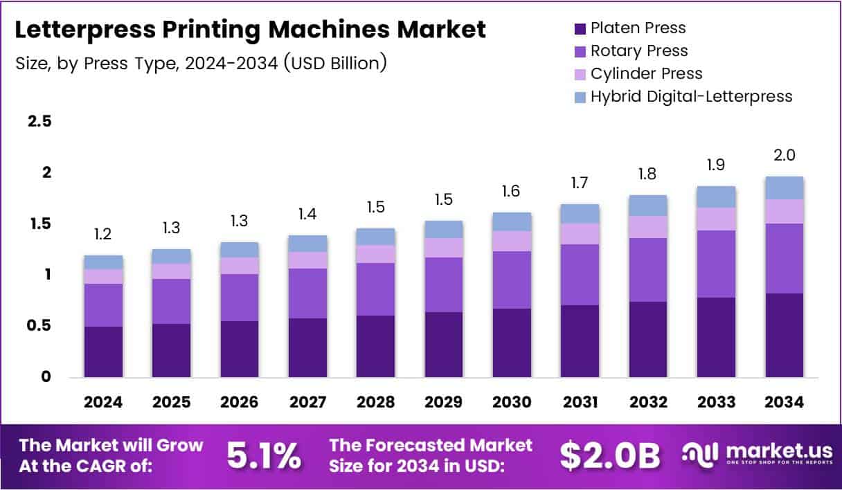 Letterpress Printing Machines Market Size Analysis Bar Graph