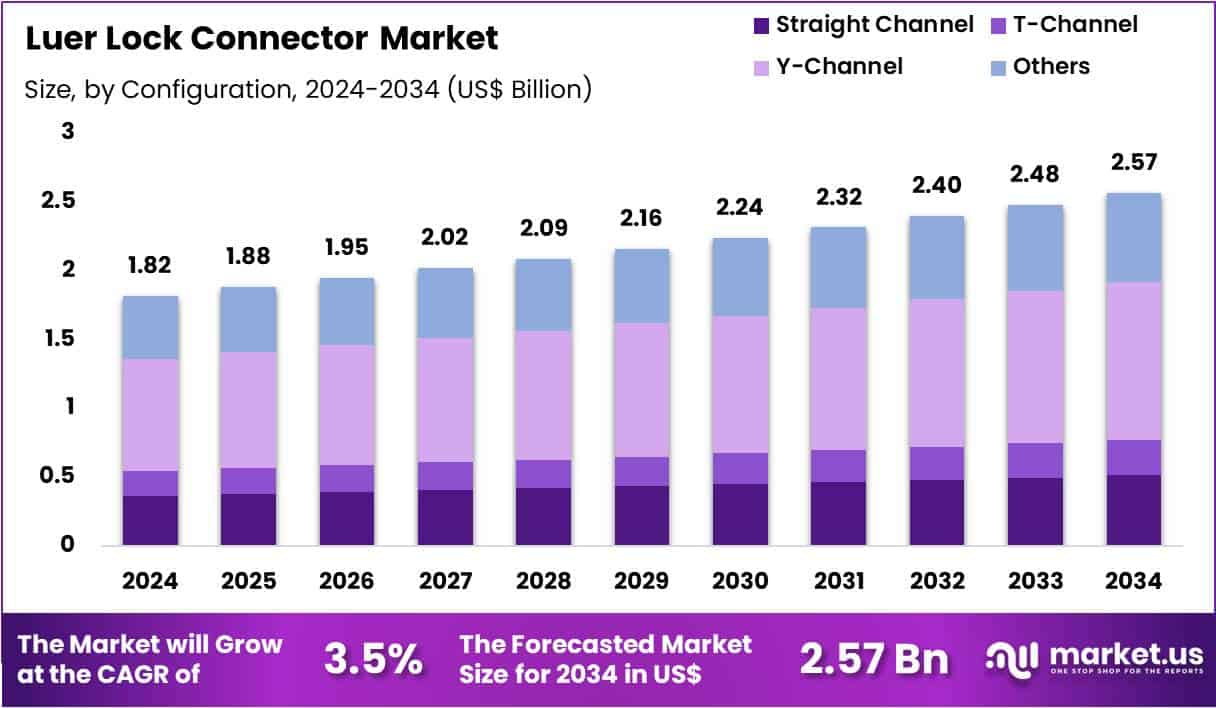 Luer Lock Connector Market Size