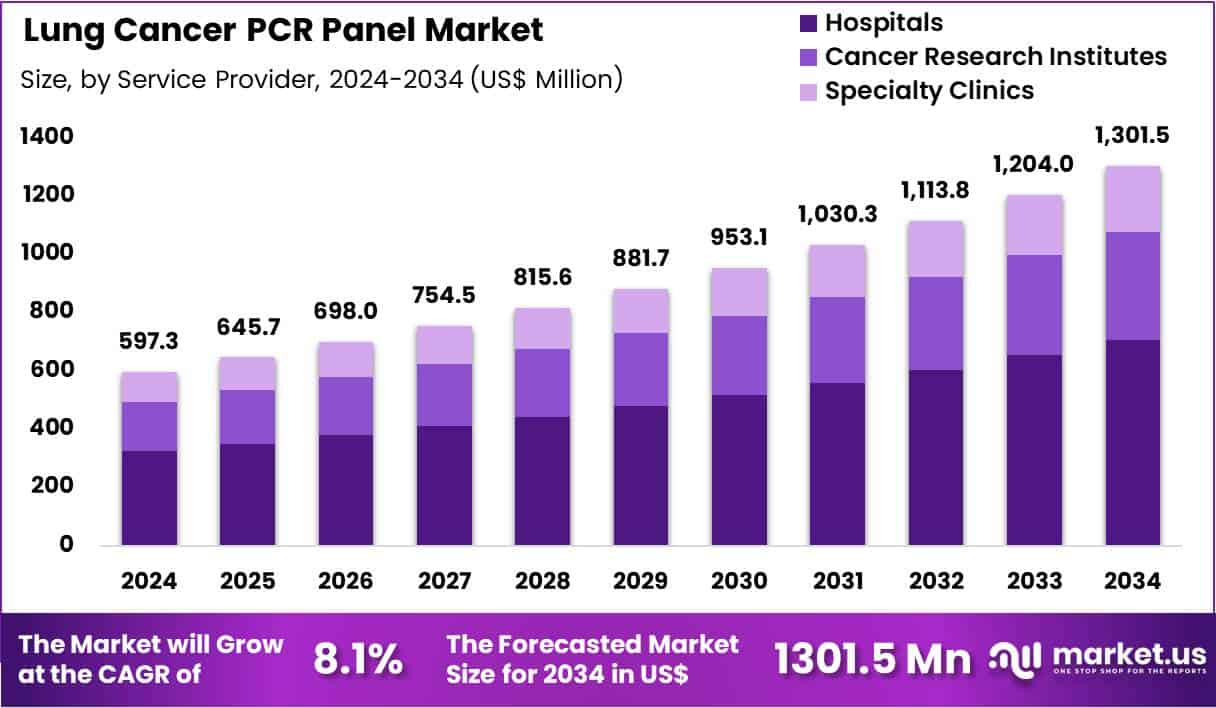 Lung Cancer PCR Panel Market Size