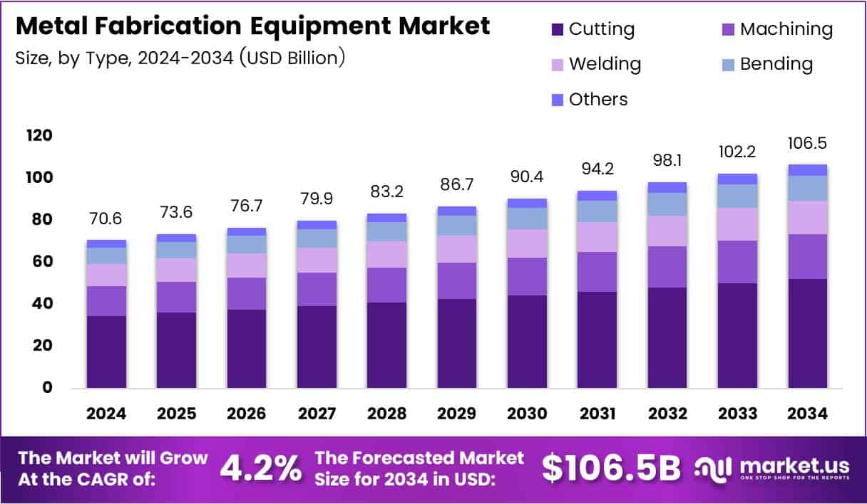 Metal Fabrication Equipment Market Size Analysis Bar Graph