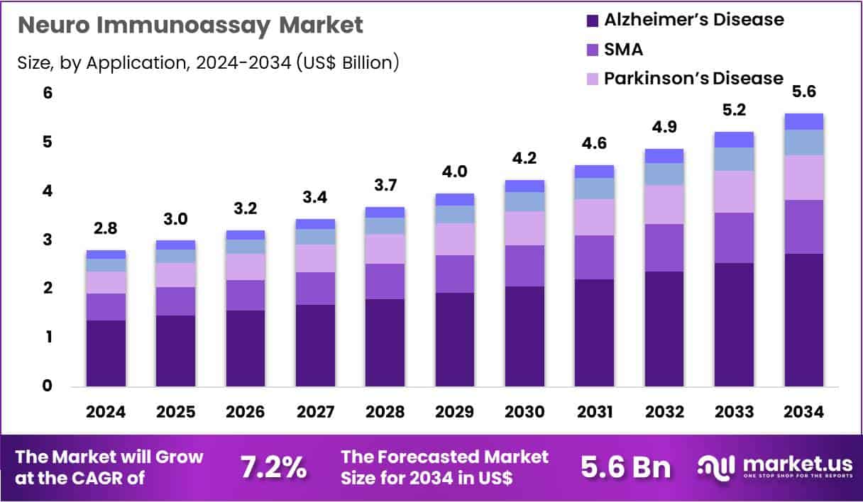 Neuro Immunoassay Market Size