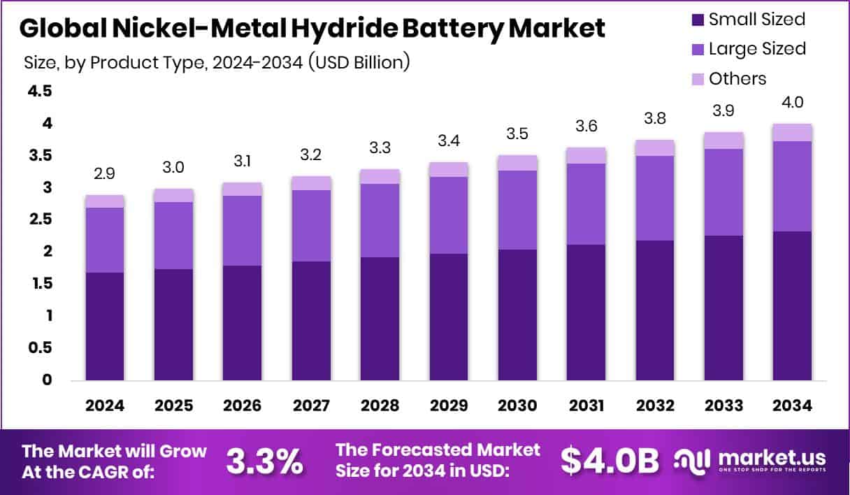 Nickel-Metal Hydride Battery Market Size