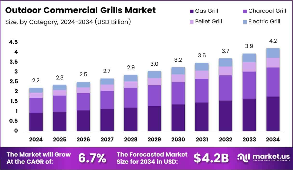 Outdoor Commercial Grills Market Size Analysis Bar Graph