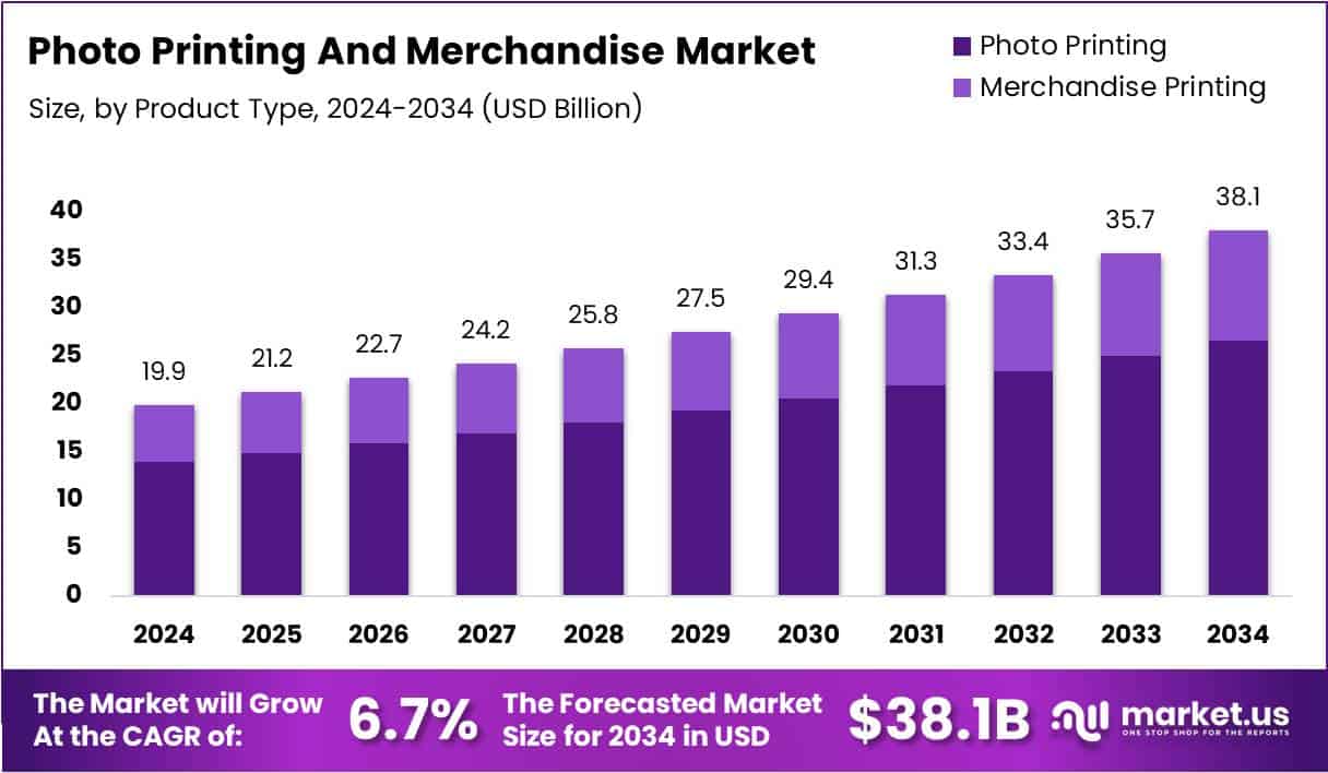 Photo Printing And Merchandise Market Size Analysis Bar Graph
